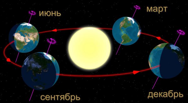 730 дней в году. Квадратная орбита Земли через 2 года станет круглой