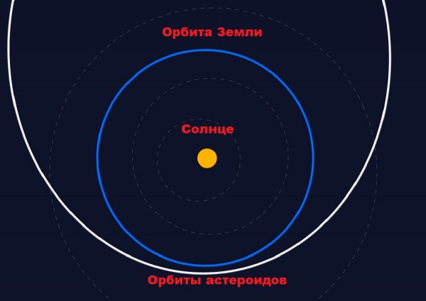 9 и 10 июля станут фатальными: Два астероида сейчас на подлете к Земле - NASA